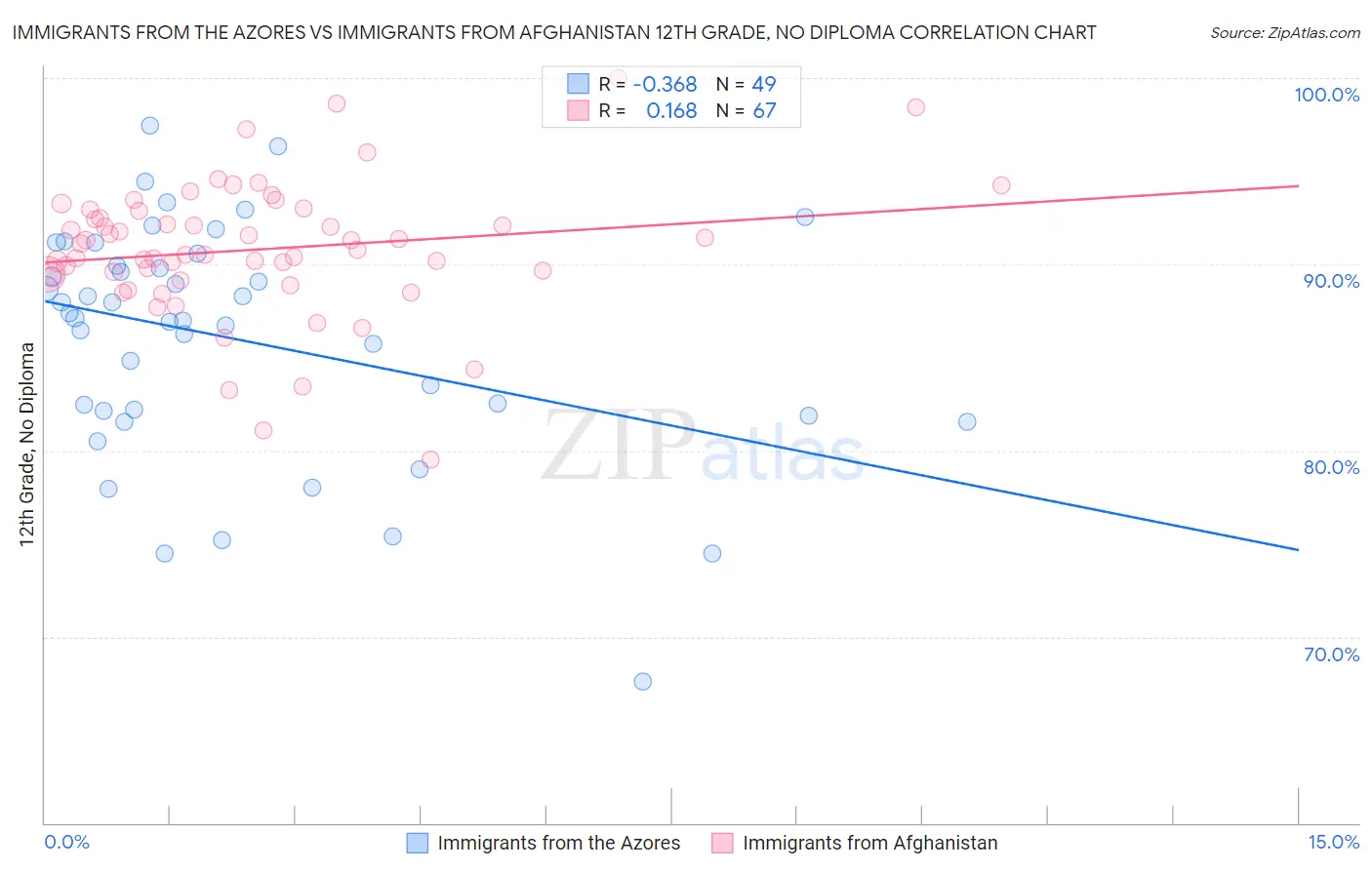 Immigrants from the Azores vs Immigrants from Afghanistan 12th Grade, No Diploma