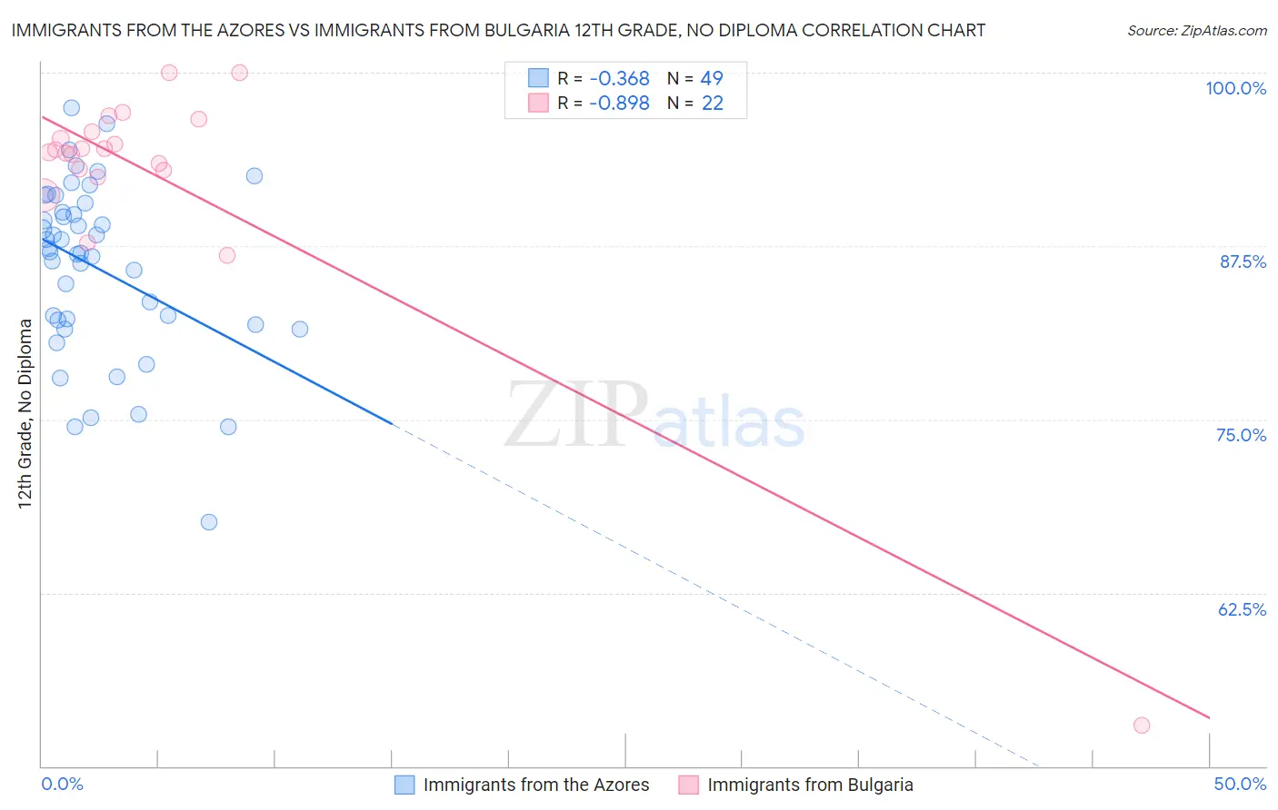 Immigrants from the Azores vs Immigrants from Bulgaria 12th Grade, No Diploma