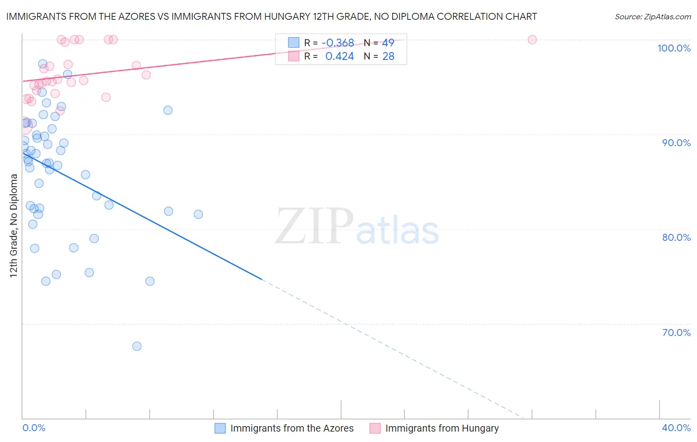 Immigrants from the Azores vs Immigrants from Hungary 12th Grade, No Diploma