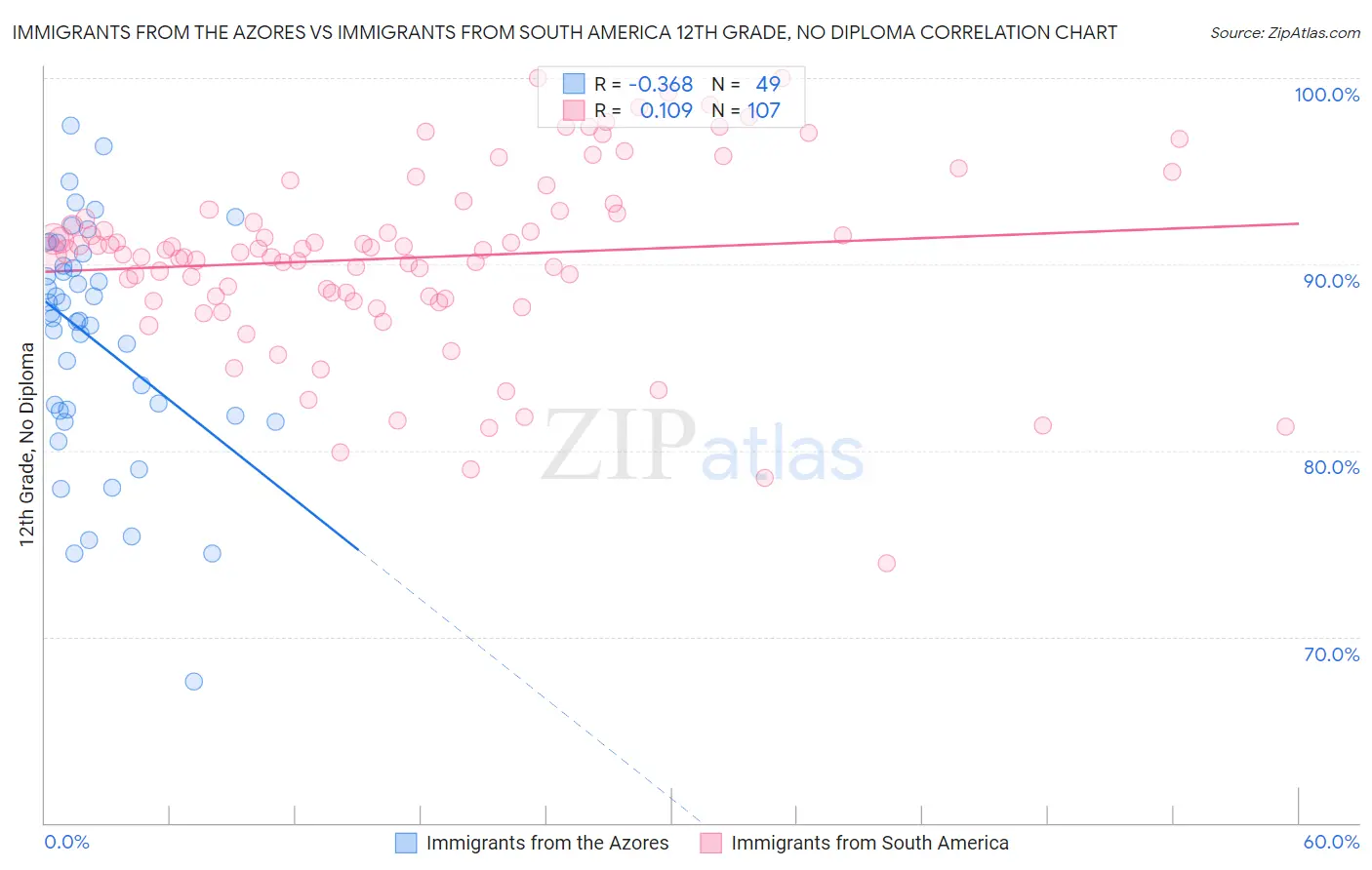 Immigrants from the Azores vs Immigrants from South America 12th Grade, No Diploma