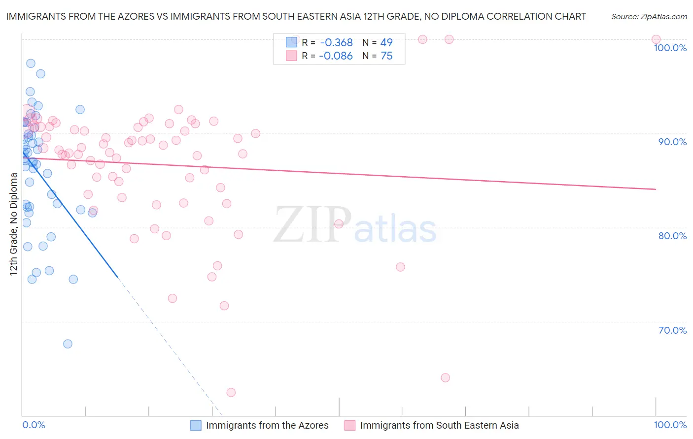 Immigrants from the Azores vs Immigrants from South Eastern Asia 12th Grade, No Diploma