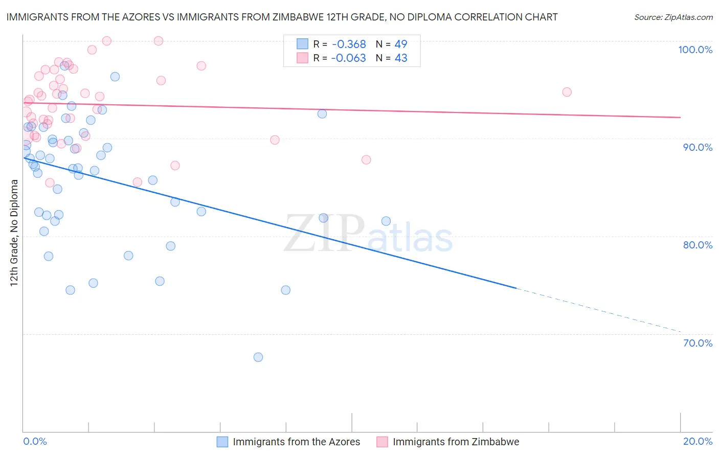 Immigrants from the Azores vs Immigrants from Zimbabwe 12th Grade, No Diploma