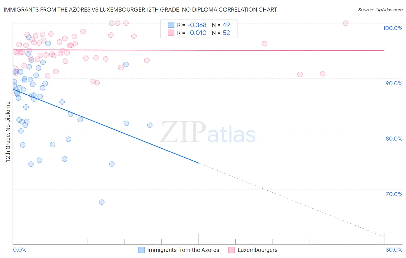 Immigrants from the Azores vs Luxembourger 12th Grade, No Diploma