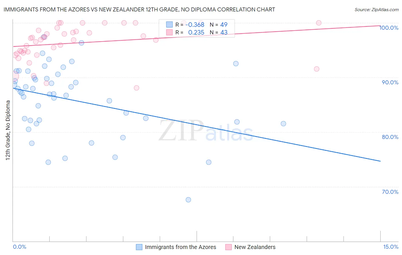 Immigrants from the Azores vs New Zealander 12th Grade, No Diploma