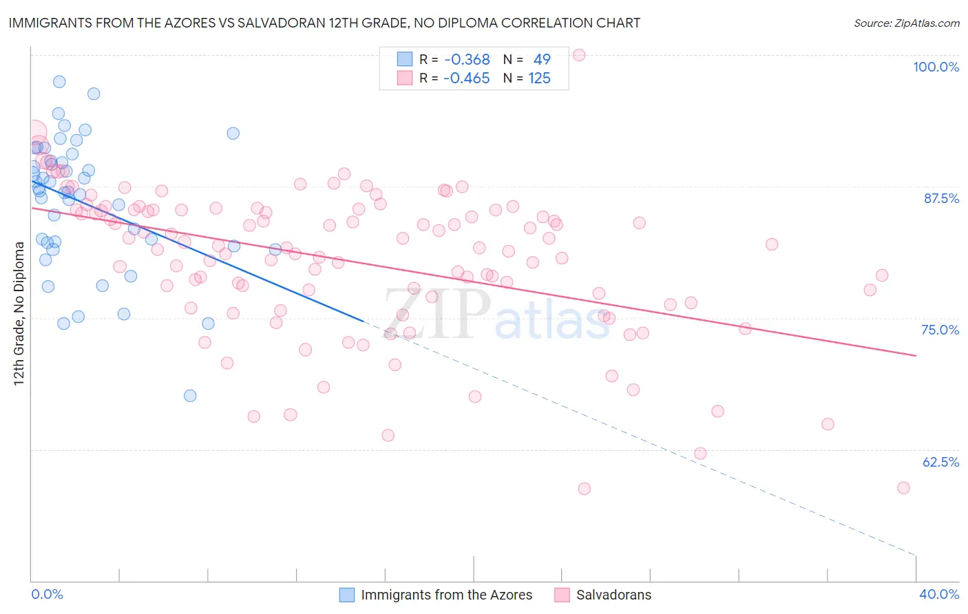 Immigrants from the Azores vs Salvadoran 12th Grade, No Diploma