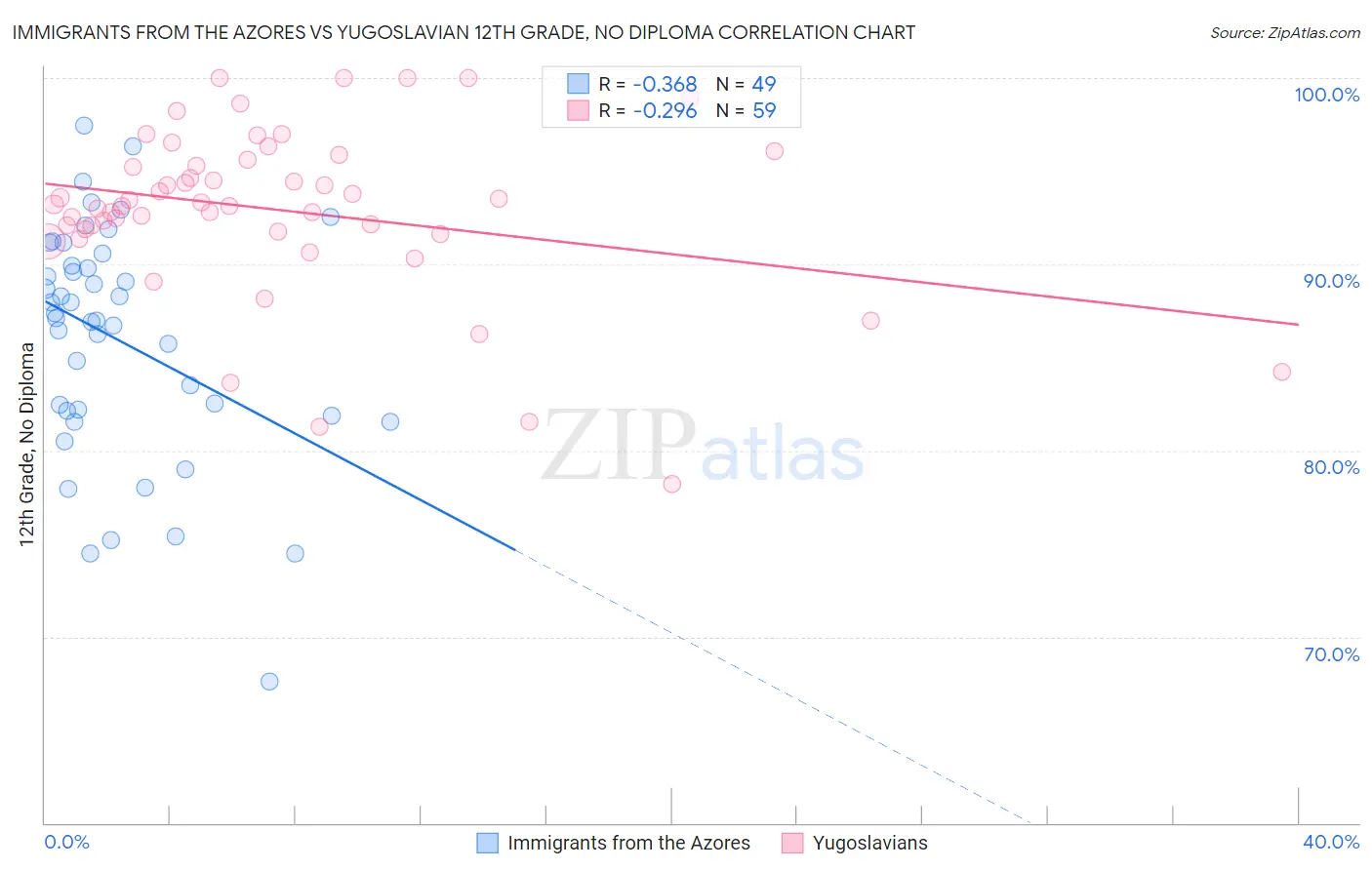 Immigrants from the Azores vs Yugoslavian 12th Grade, No Diploma