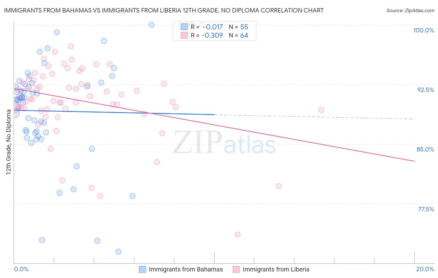 Immigrants from Bahamas vs Immigrants from Liberia 12th Grade, No Diploma