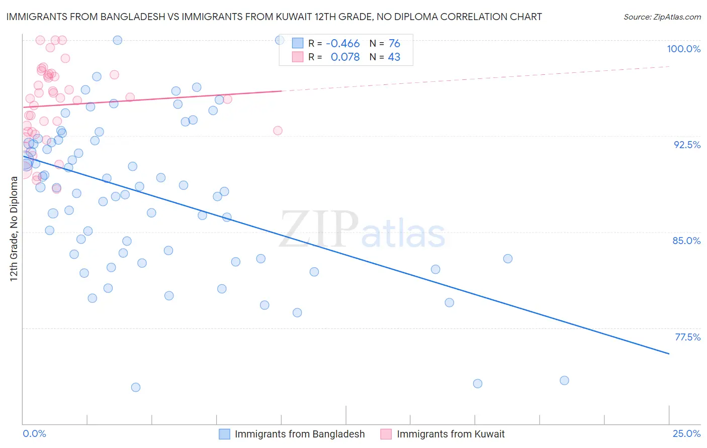 Immigrants from Bangladesh vs Immigrants from Kuwait 12th Grade, No Diploma