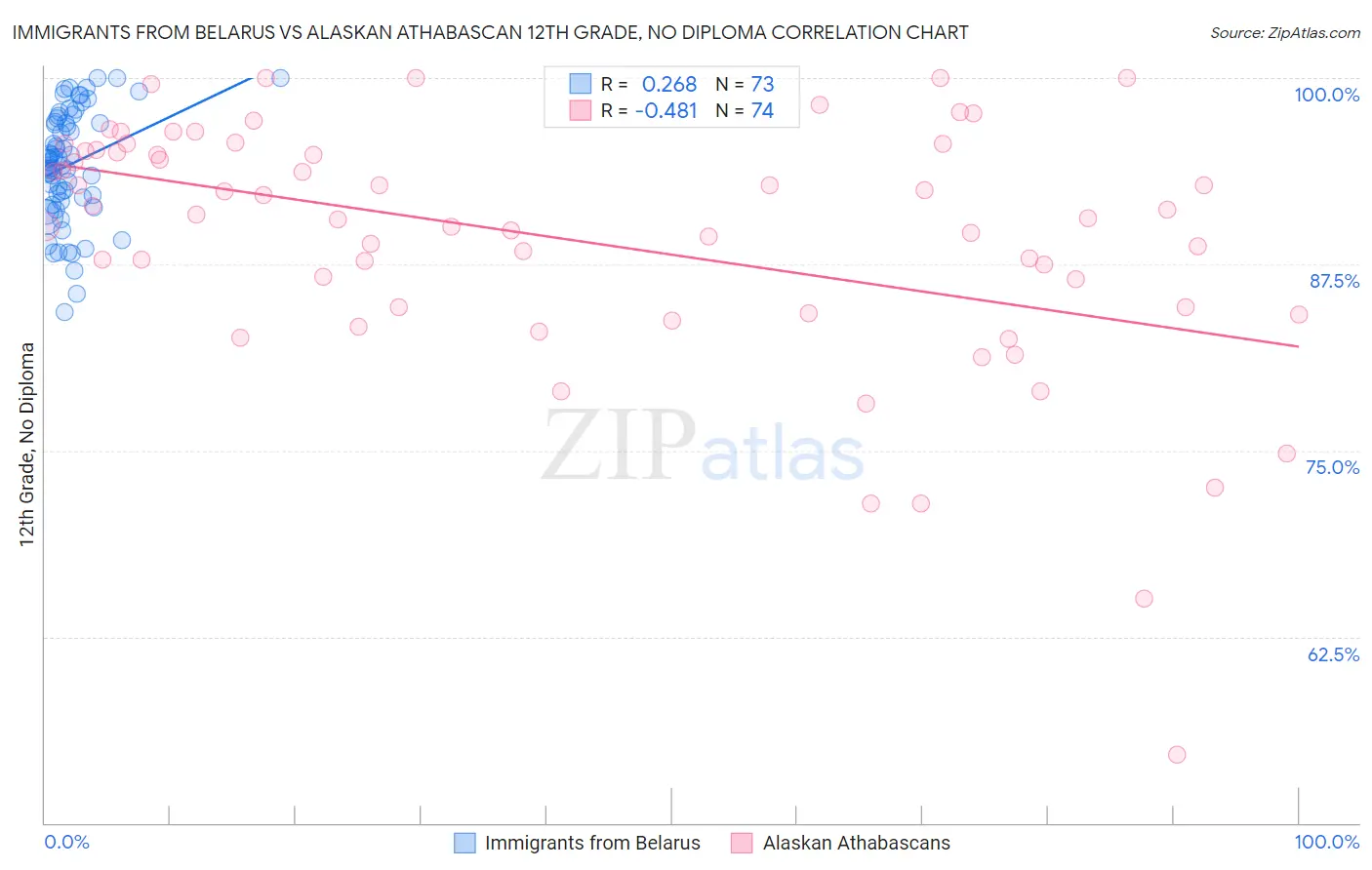 Immigrants from Belarus vs Alaskan Athabascan 12th Grade, No Diploma