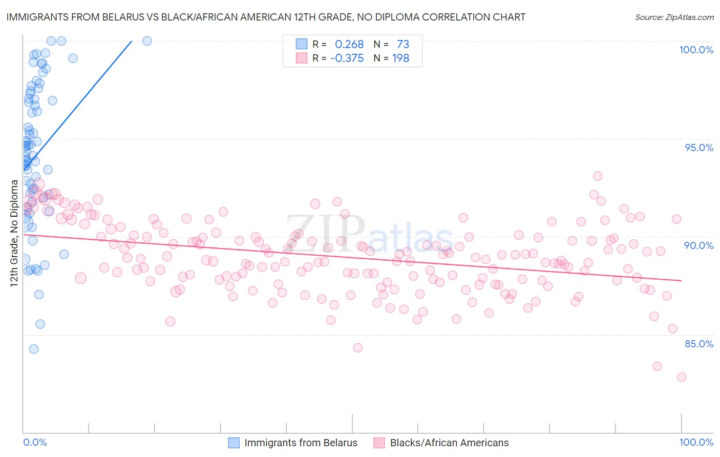 Immigrants from Belarus vs Black/African American 12th Grade, No Diploma