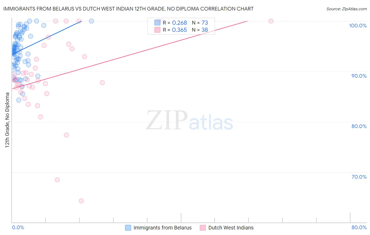 Immigrants from Belarus vs Dutch West Indian 12th Grade, No Diploma