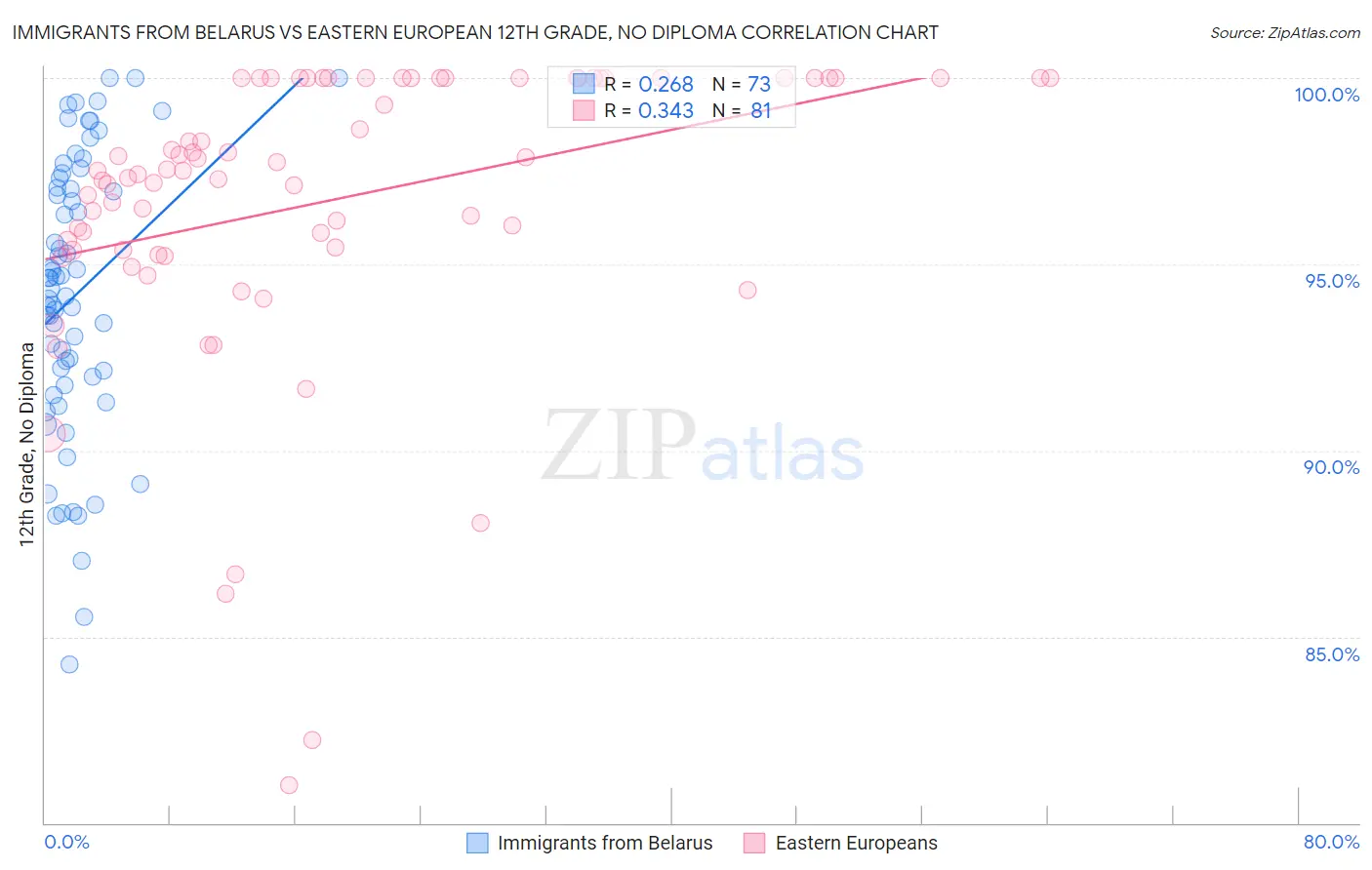 Immigrants from Belarus vs Eastern European 12th Grade, No Diploma