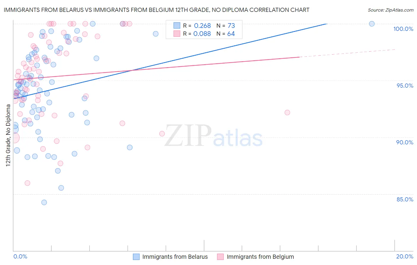 Immigrants from Belarus vs Immigrants from Belgium 12th Grade, No Diploma