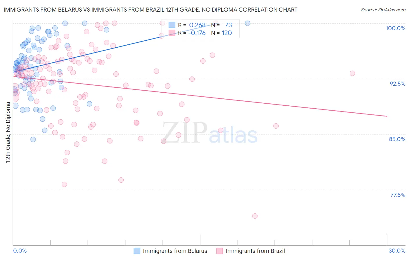 Immigrants from Belarus vs Immigrants from Brazil 12th Grade, No Diploma