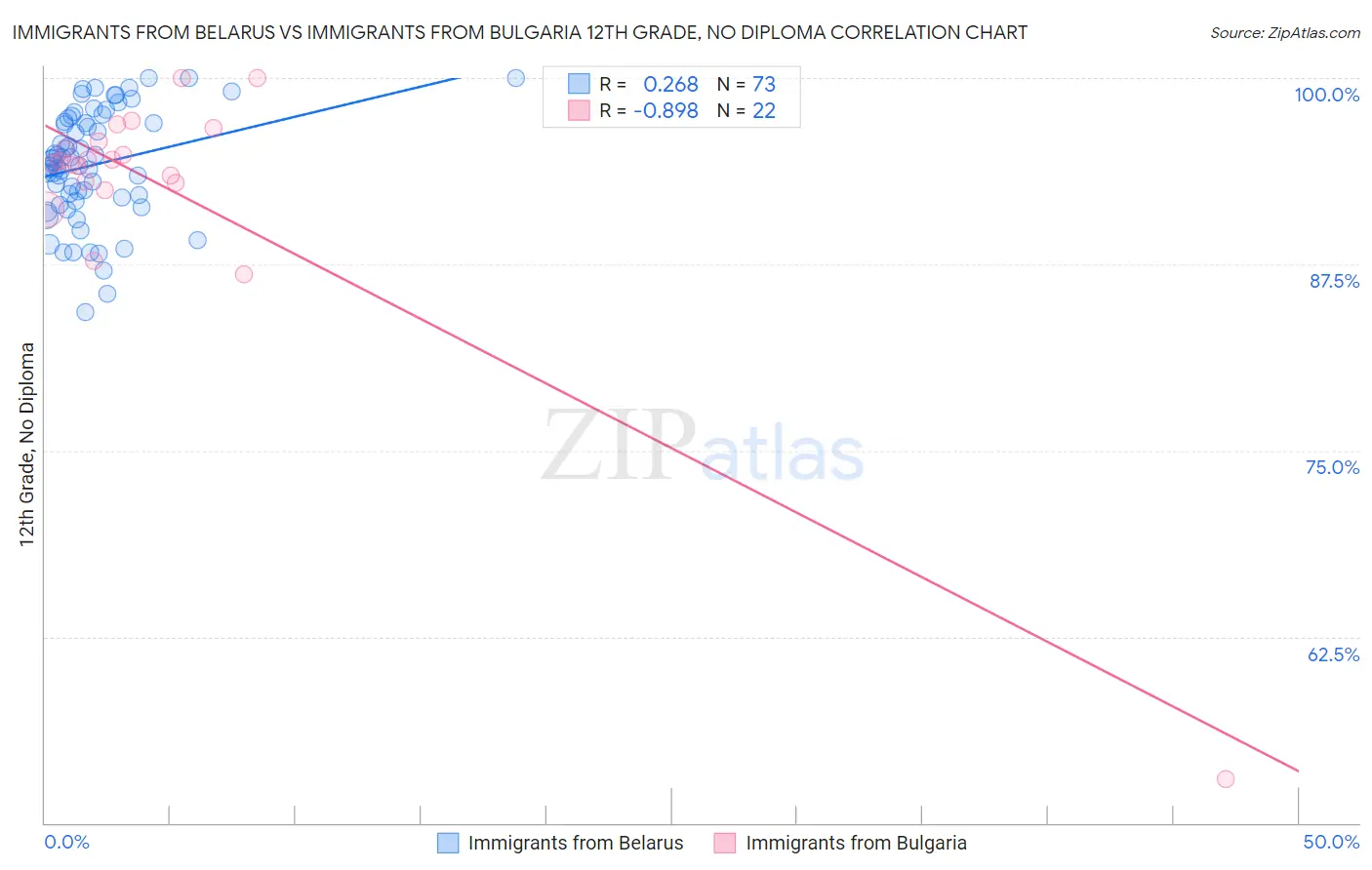 Immigrants from Belarus vs Immigrants from Bulgaria 12th Grade, No Diploma
