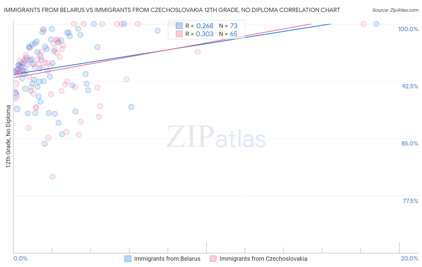 Immigrants from Belarus vs Immigrants from Czechoslovakia 12th Grade, No Diploma