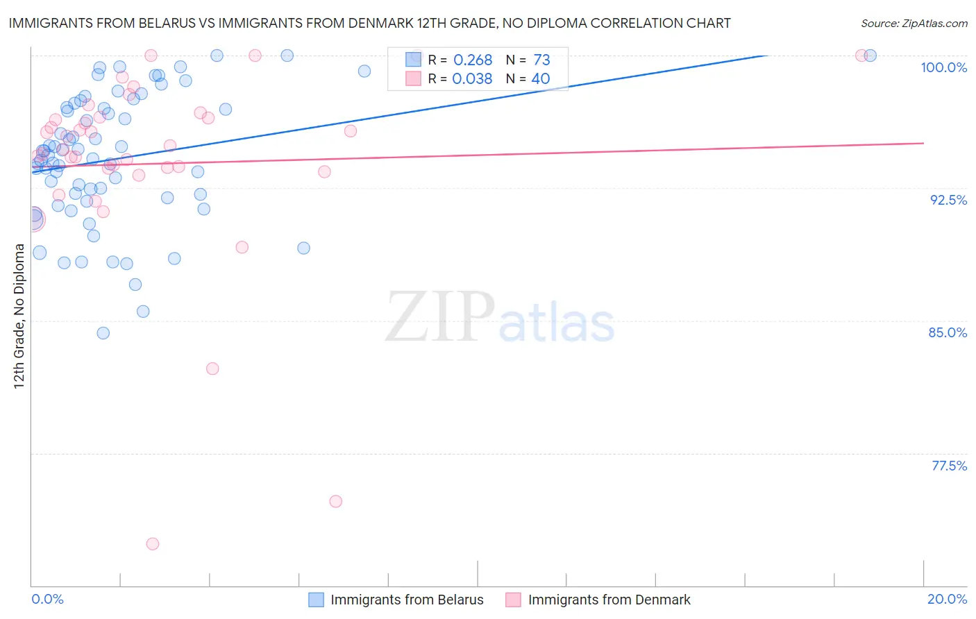 Immigrants from Belarus vs Immigrants from Denmark 12th Grade, No Diploma