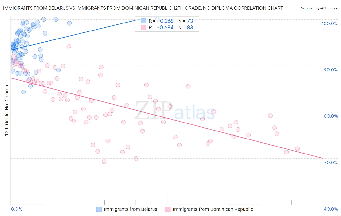 Immigrants from Belarus vs Immigrants from Dominican Republic 12th Grade, No Diploma