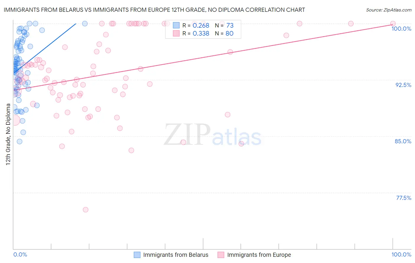 Immigrants from Belarus vs Immigrants from Europe 12th Grade, No Diploma