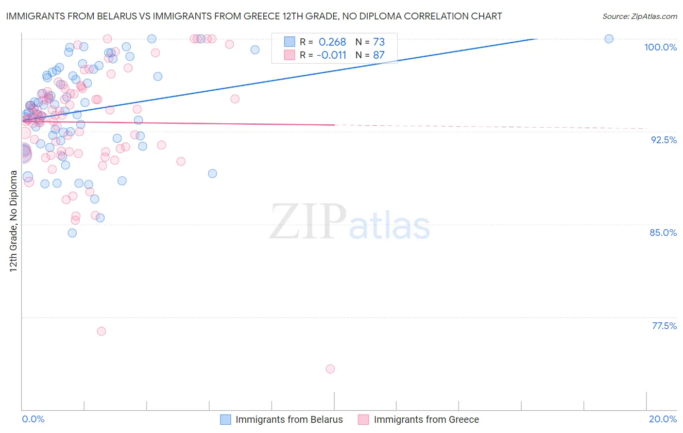 Immigrants from Belarus vs Immigrants from Greece 12th Grade, No Diploma