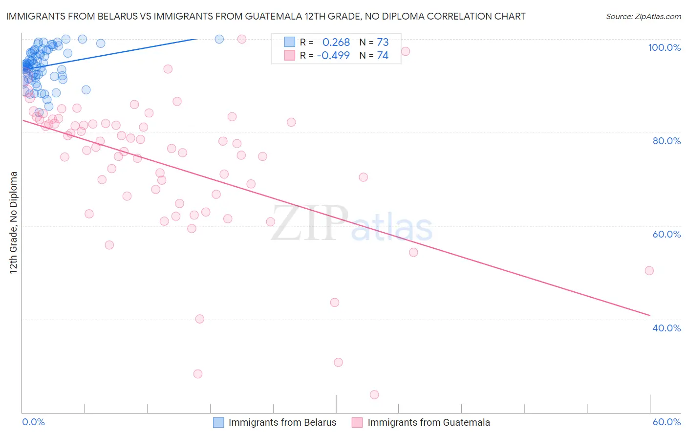 Immigrants from Belarus vs Immigrants from Guatemala 12th Grade, No Diploma