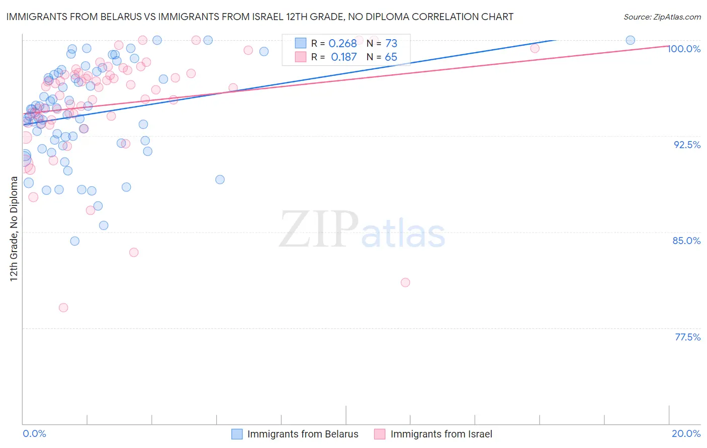 Immigrants from Belarus vs Immigrants from Israel 12th Grade, No Diploma