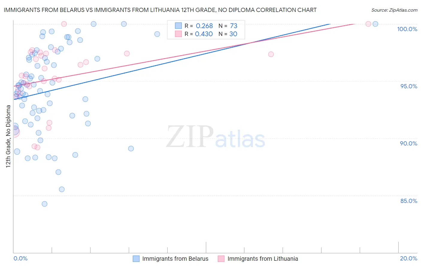 Immigrants from Belarus vs Immigrants from Lithuania 12th Grade, No Diploma