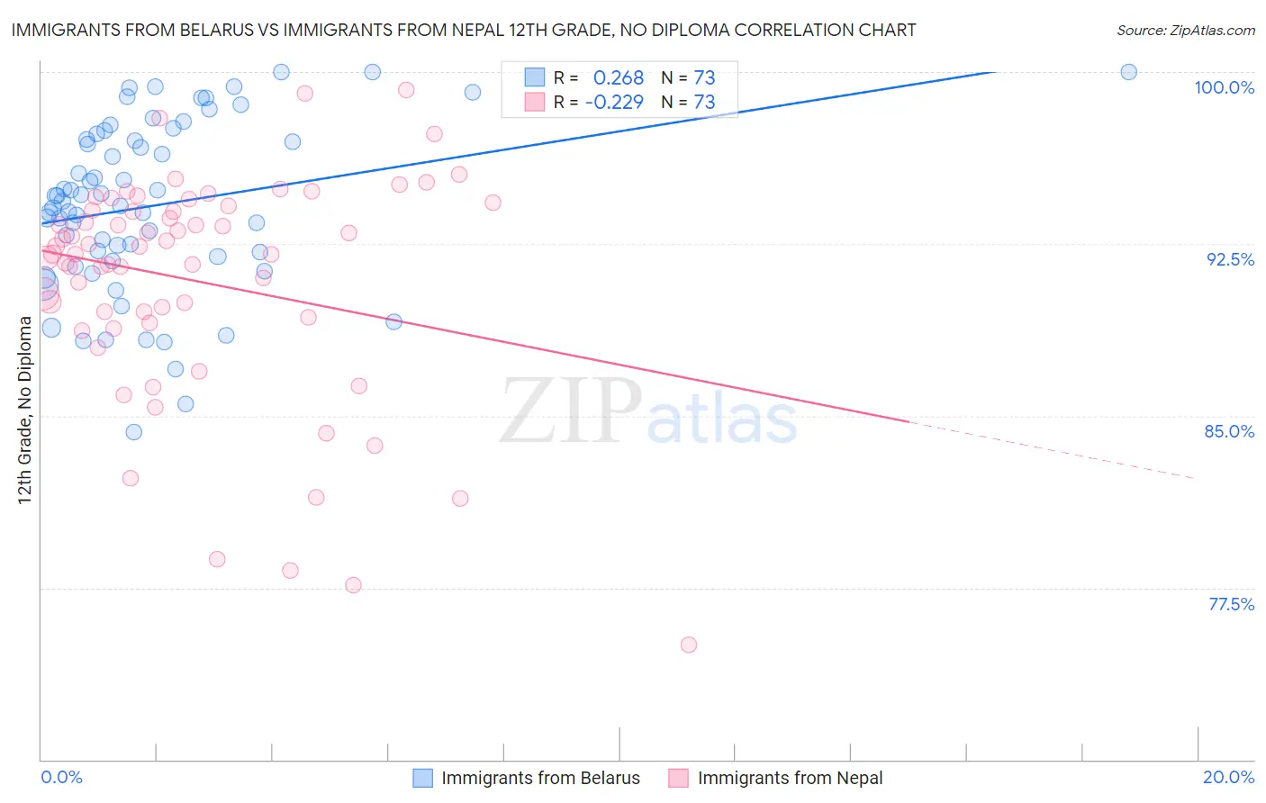 Immigrants from Belarus vs Immigrants from Nepal 12th Grade, No Diploma