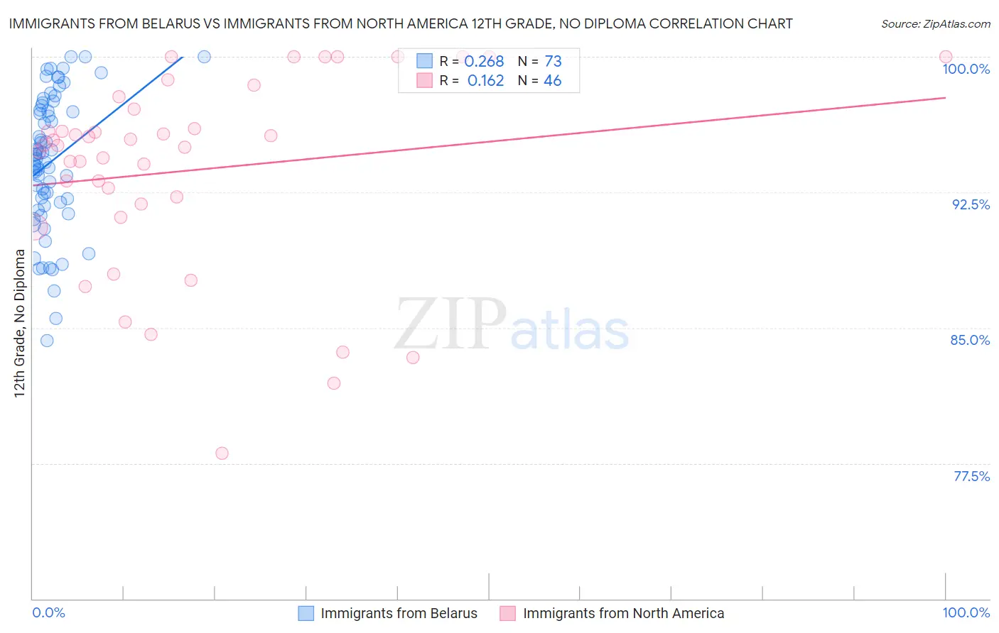 Immigrants from Belarus vs Immigrants from North America 12th Grade, No Diploma