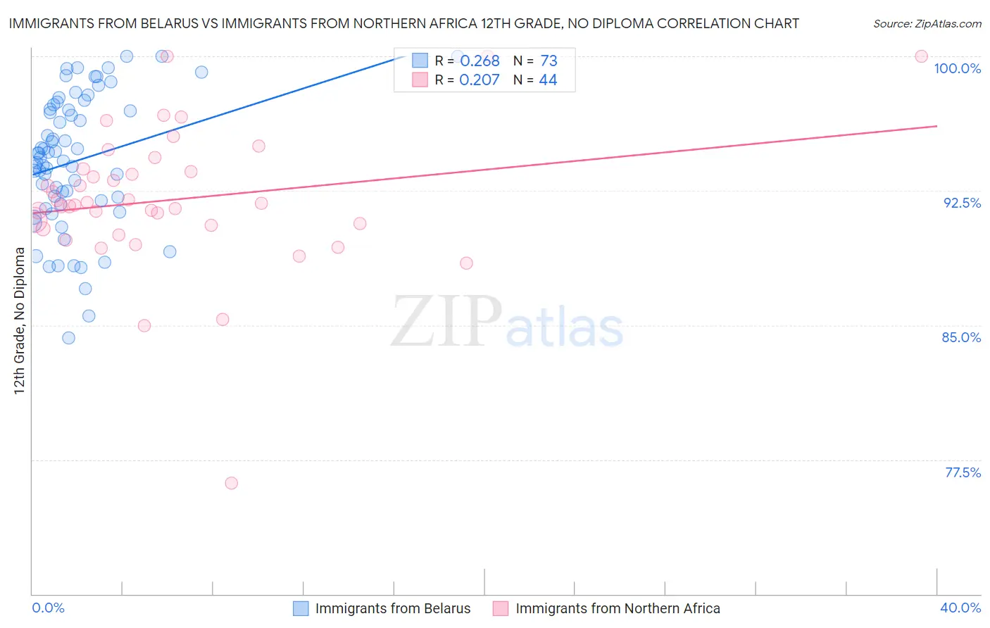 Immigrants from Belarus vs Immigrants from Northern Africa 12th Grade, No Diploma