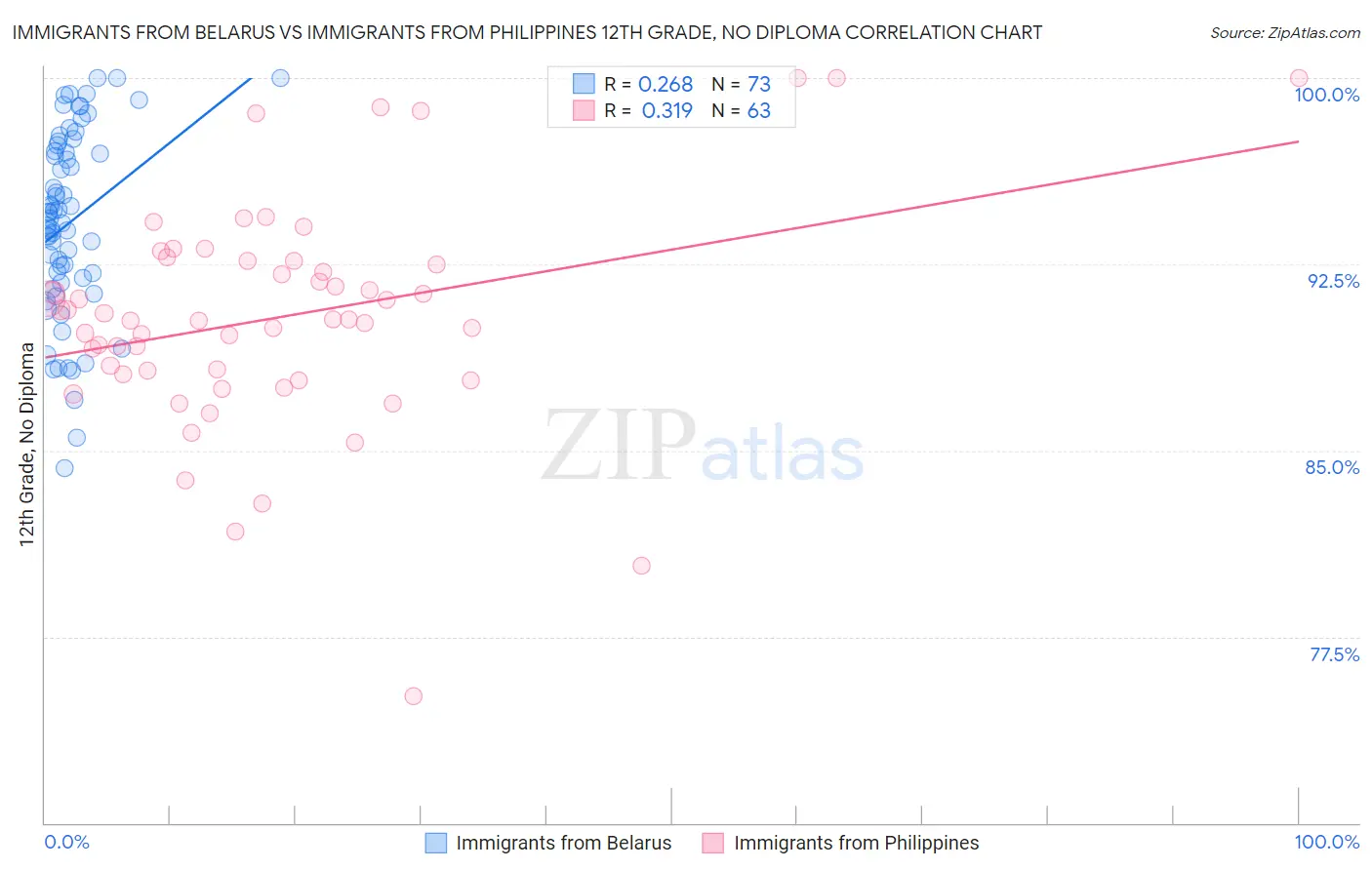 Immigrants from Belarus vs Immigrants from Philippines 12th Grade, No Diploma