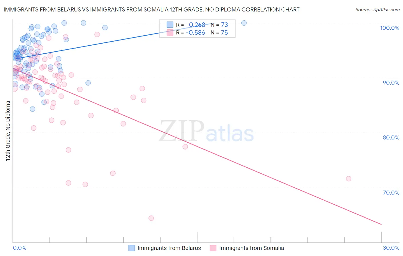 Immigrants from Belarus vs Immigrants from Somalia 12th Grade, No Diploma