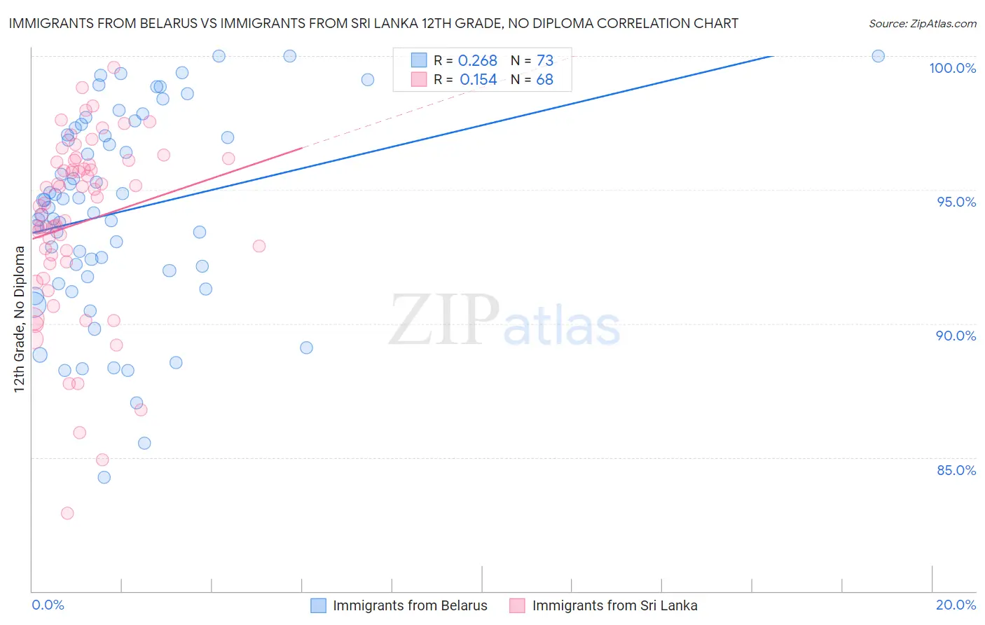 Immigrants from Belarus vs Immigrants from Sri Lanka 12th Grade, No Diploma