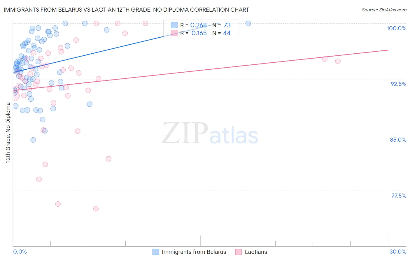 Immigrants from Belarus vs Laotian 12th Grade, No Diploma