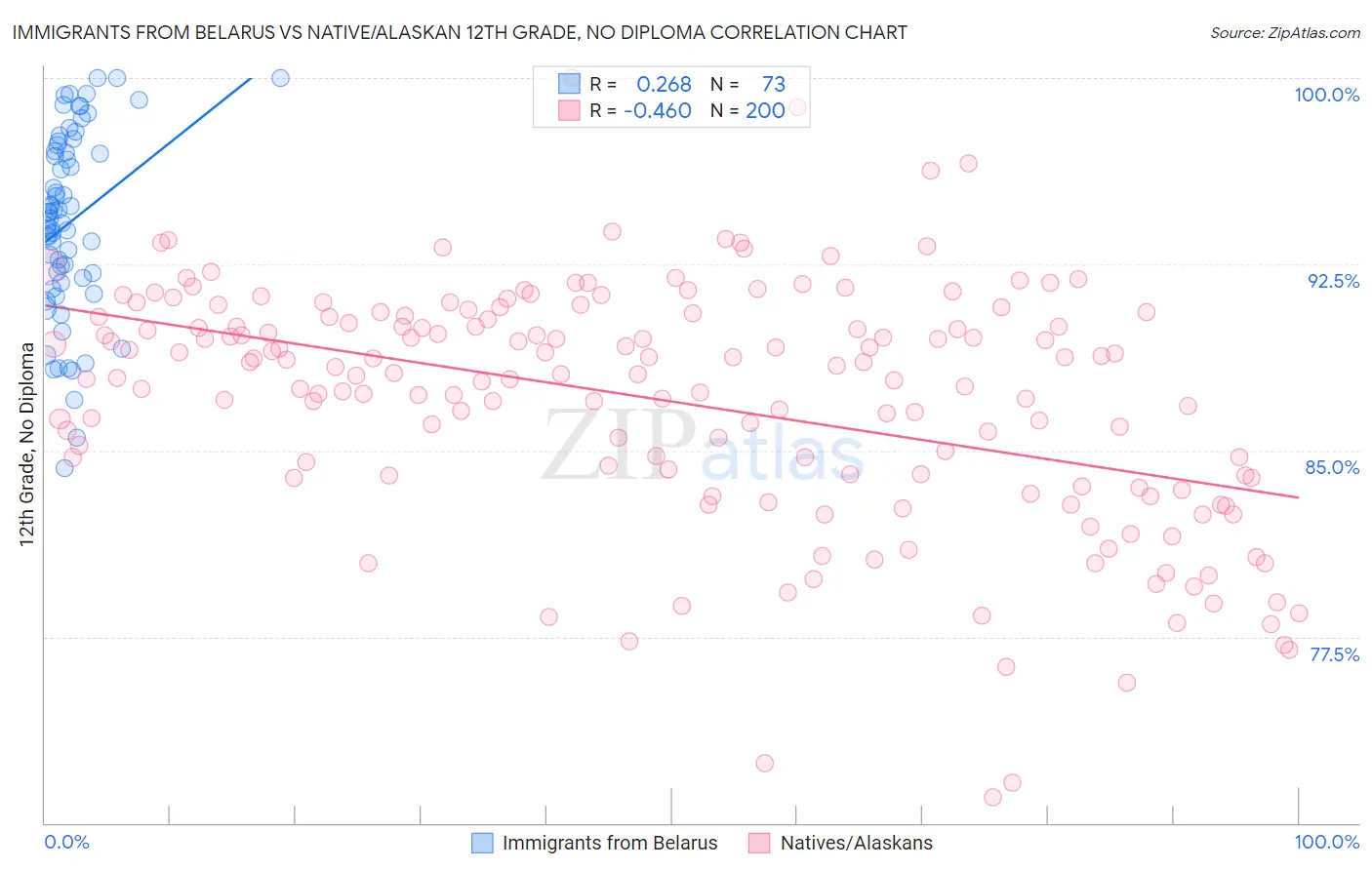 Immigrants from Belarus vs Native/Alaskan 12th Grade, No Diploma