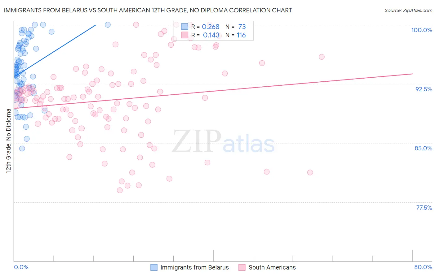 Immigrants from Belarus vs South American 12th Grade, No Diploma