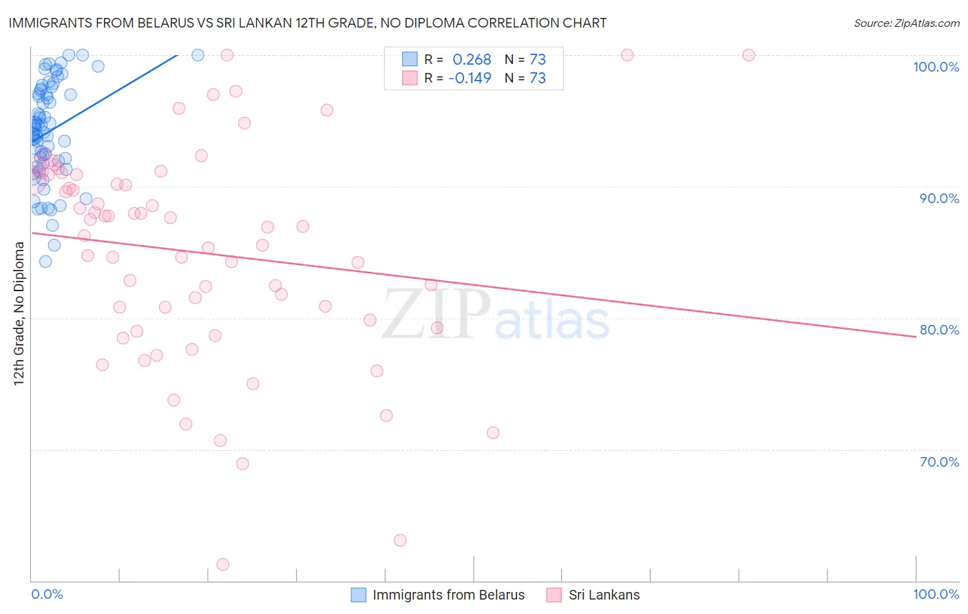 Immigrants from Belarus vs Sri Lankan 12th Grade, No Diploma