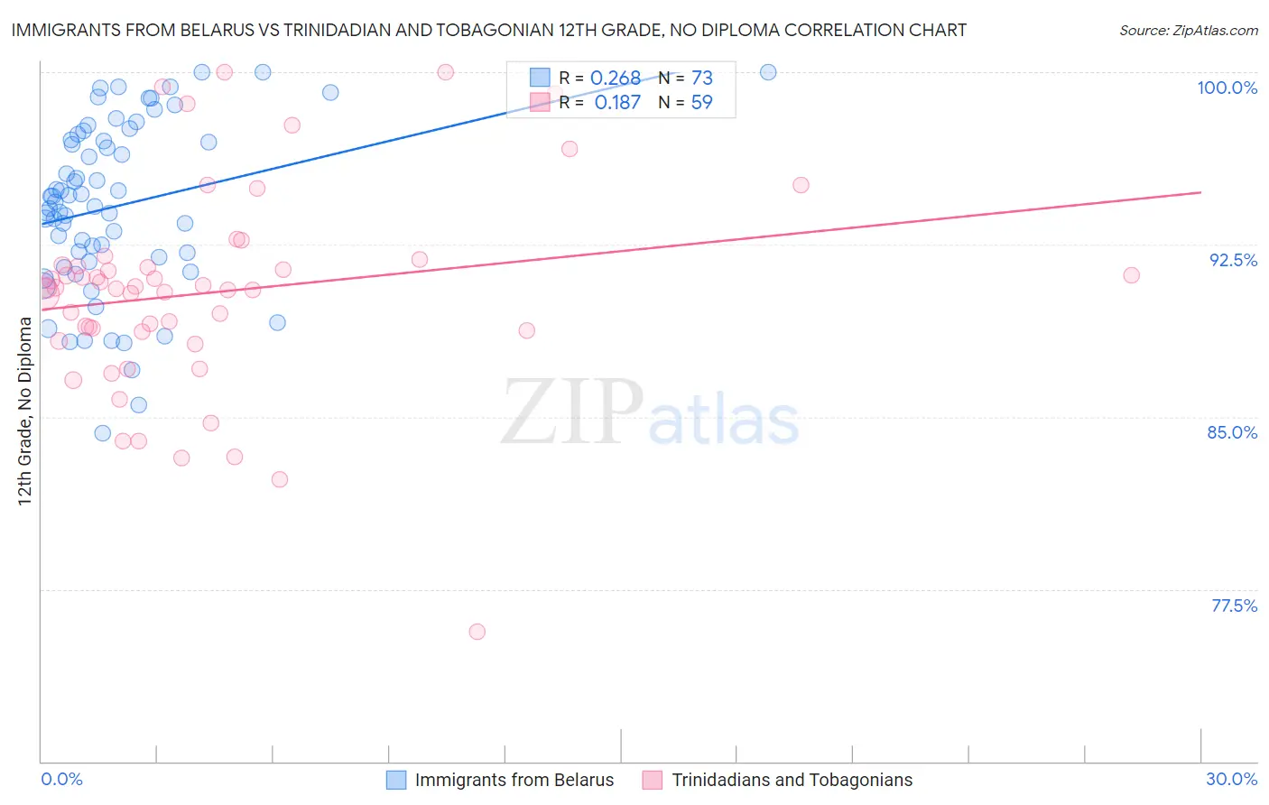 Immigrants from Belarus vs Trinidadian and Tobagonian 12th Grade, No Diploma