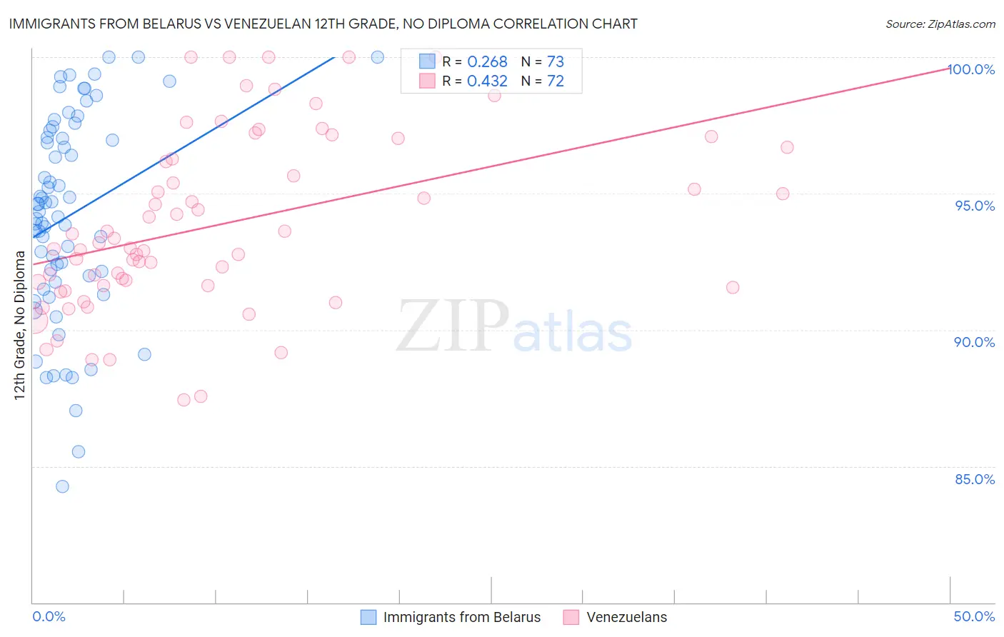 Immigrants from Belarus vs Venezuelan 12th Grade, No Diploma