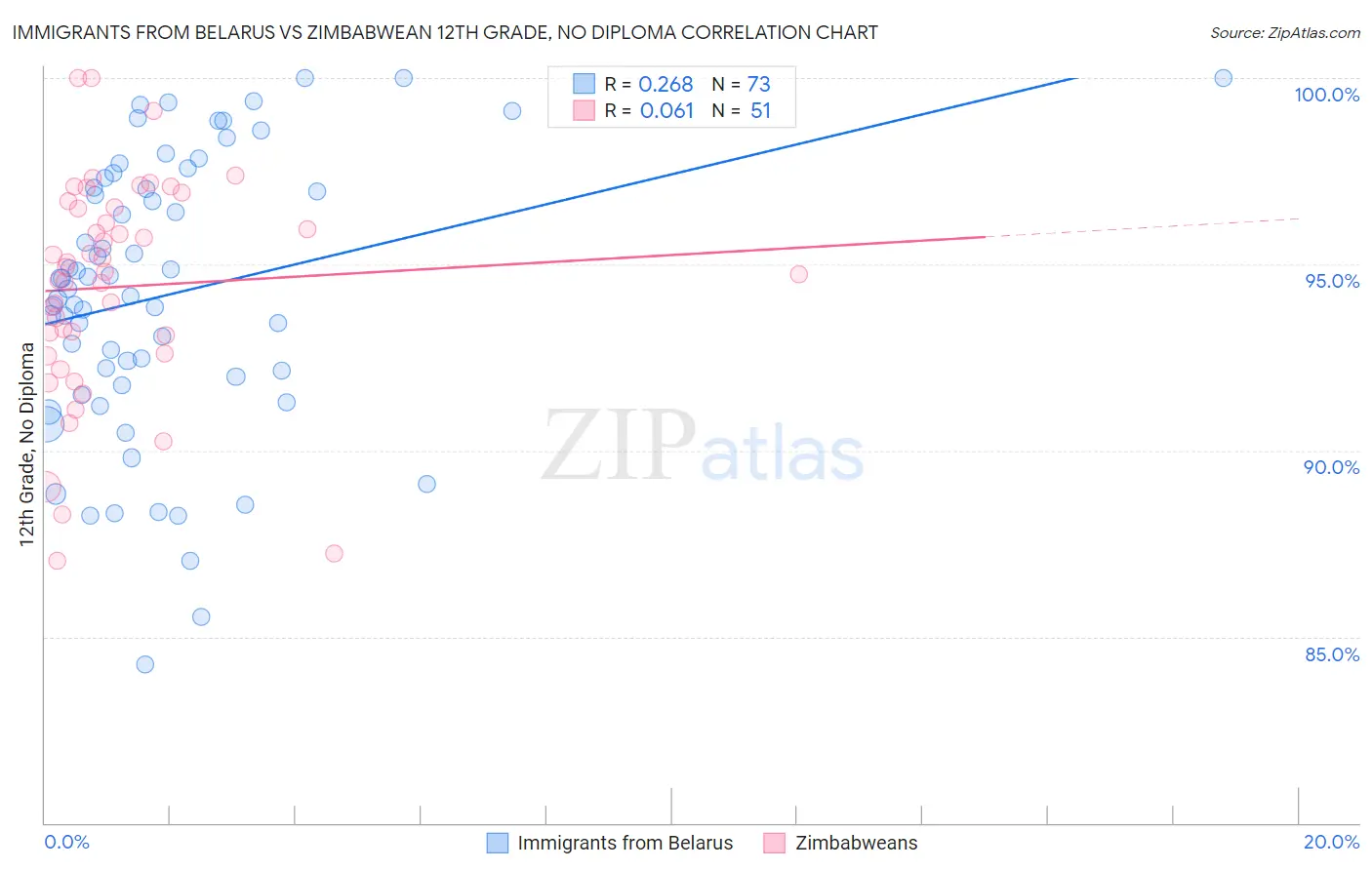 Immigrants from Belarus vs Zimbabwean 12th Grade, No Diploma