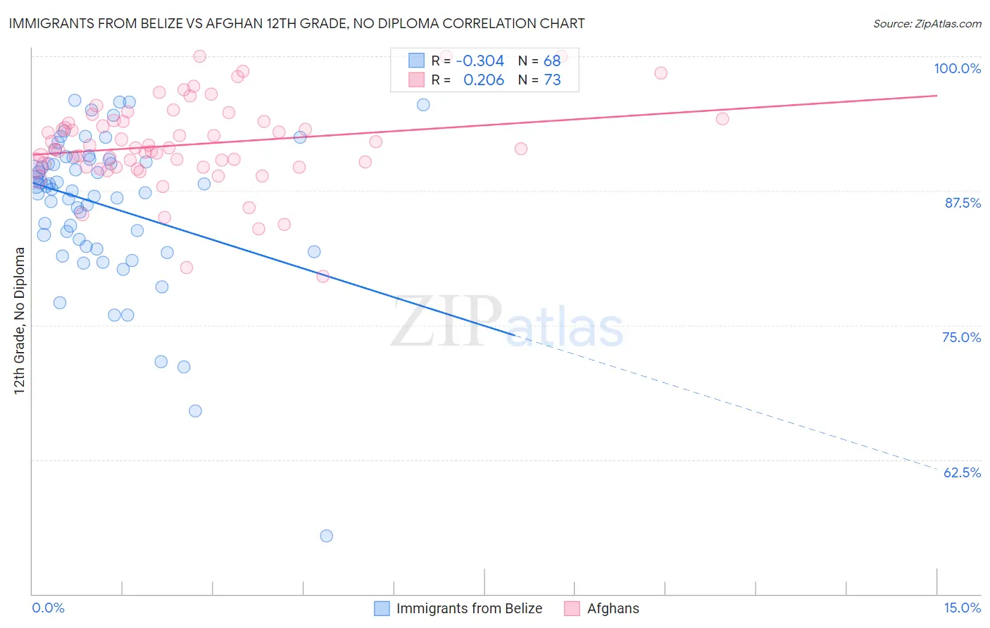 Immigrants from Belize vs Afghan 12th Grade, No Diploma