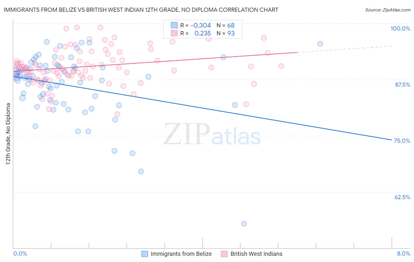 Immigrants from Belize vs British West Indian 12th Grade, No Diploma