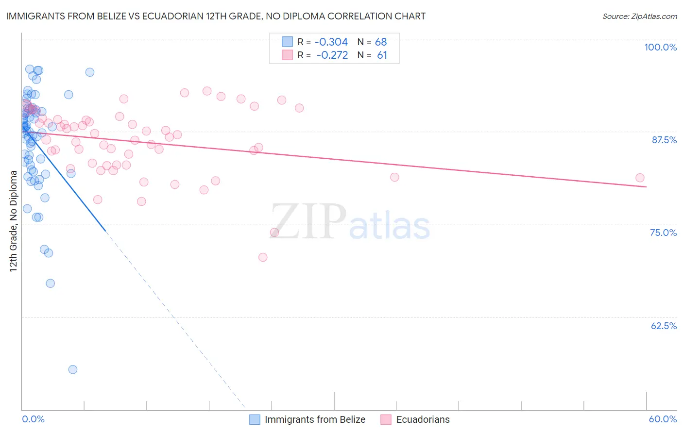 Immigrants from Belize vs Ecuadorian 12th Grade, No Diploma