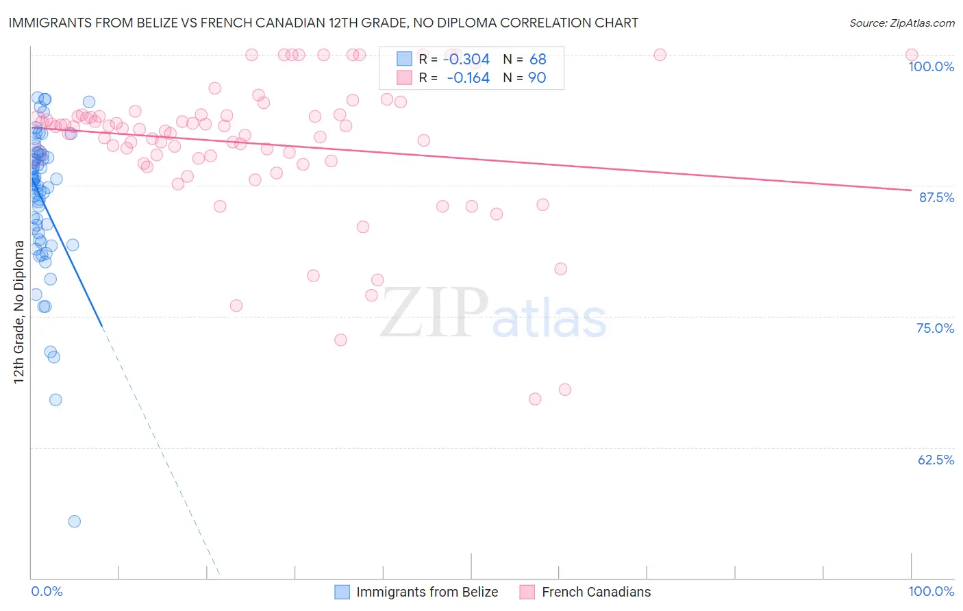 Immigrants from Belize vs French Canadian 12th Grade, No Diploma