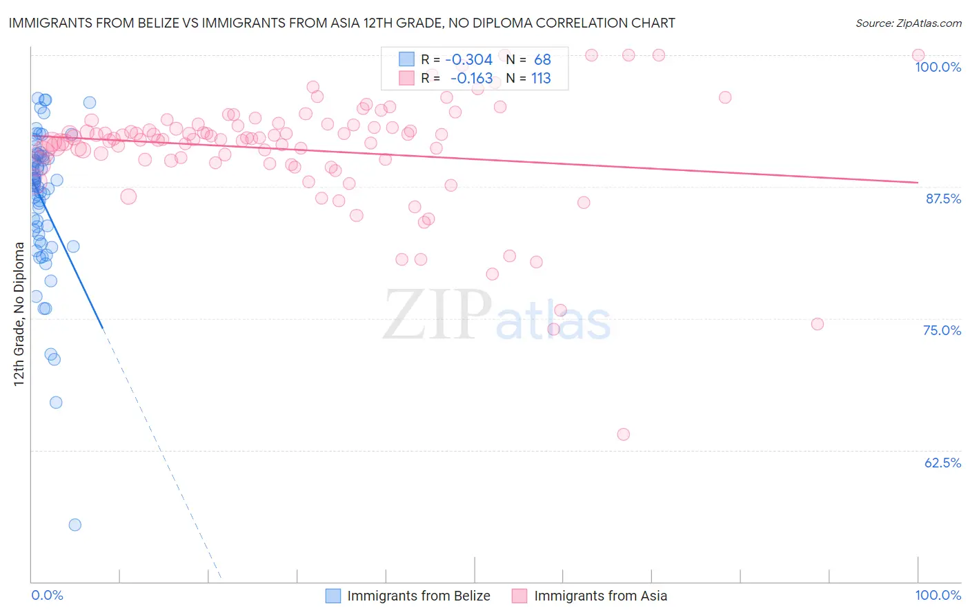 Immigrants from Belize vs Immigrants from Asia 12th Grade, No Diploma