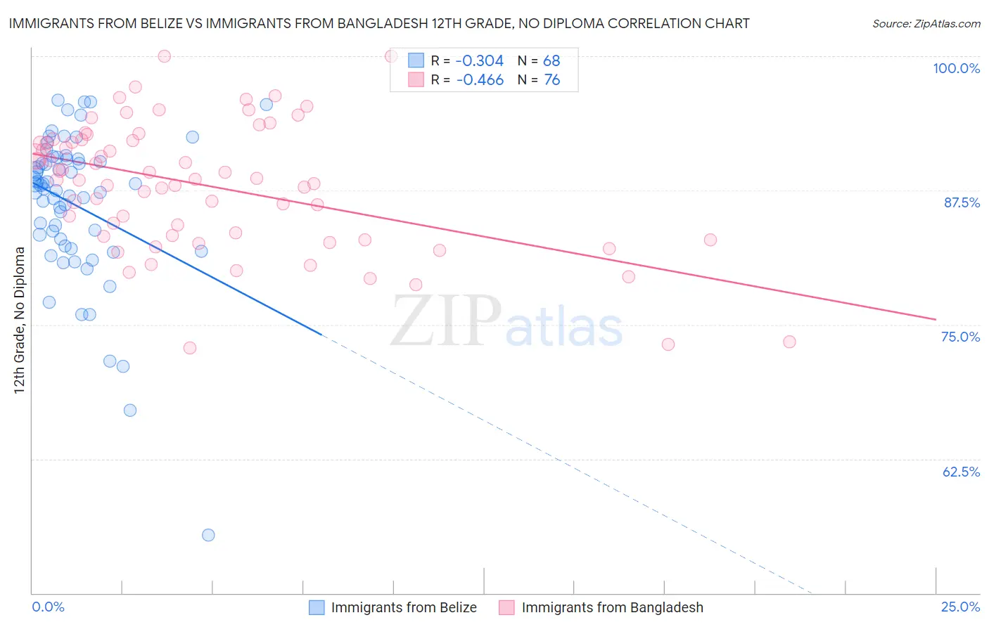 Immigrants from Belize vs Immigrants from Bangladesh 12th Grade, No Diploma