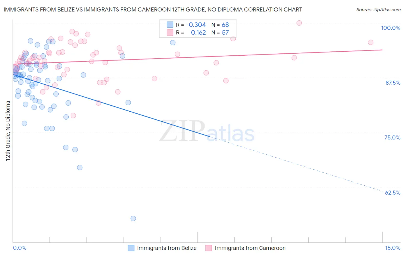 Immigrants from Belize vs Immigrants from Cameroon 12th Grade, No Diploma