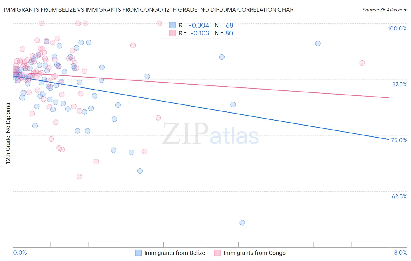 Immigrants from Belize vs Immigrants from Congo 12th Grade, No Diploma