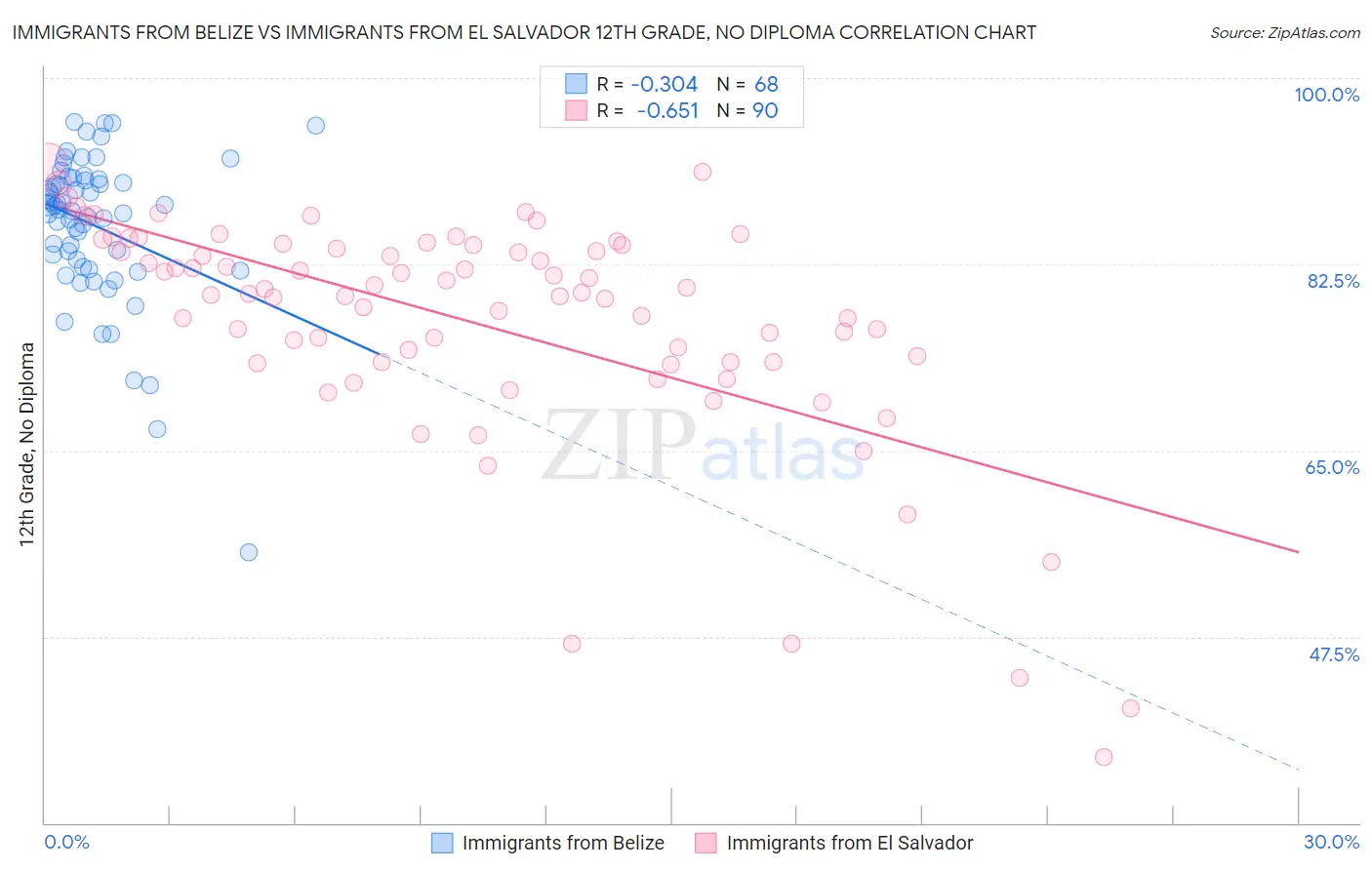 Immigrants from Belize vs Immigrants from El Salvador 12th Grade, No Diploma