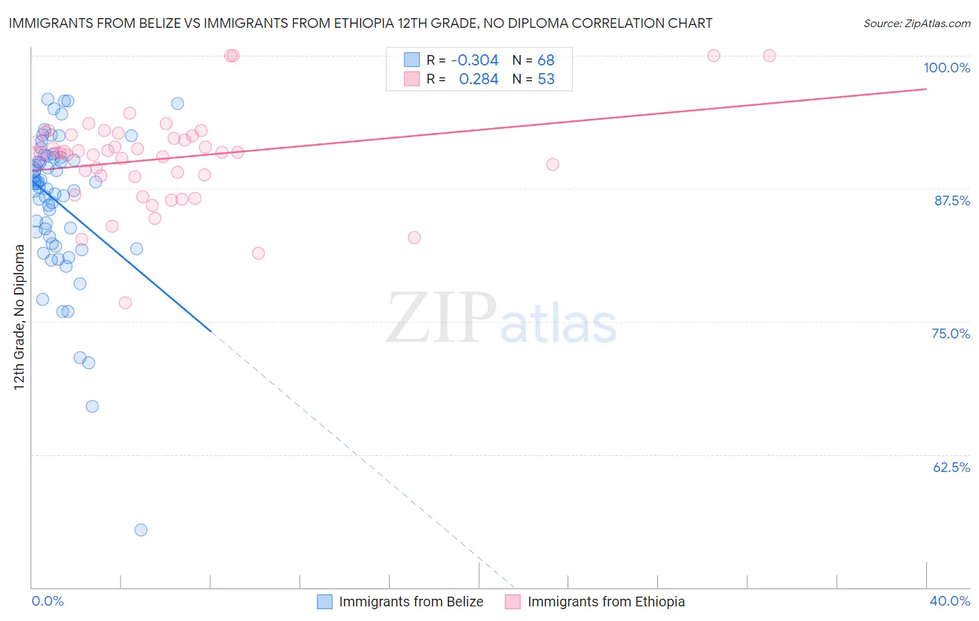 Immigrants from Belize vs Immigrants from Ethiopia 12th Grade, No Diploma